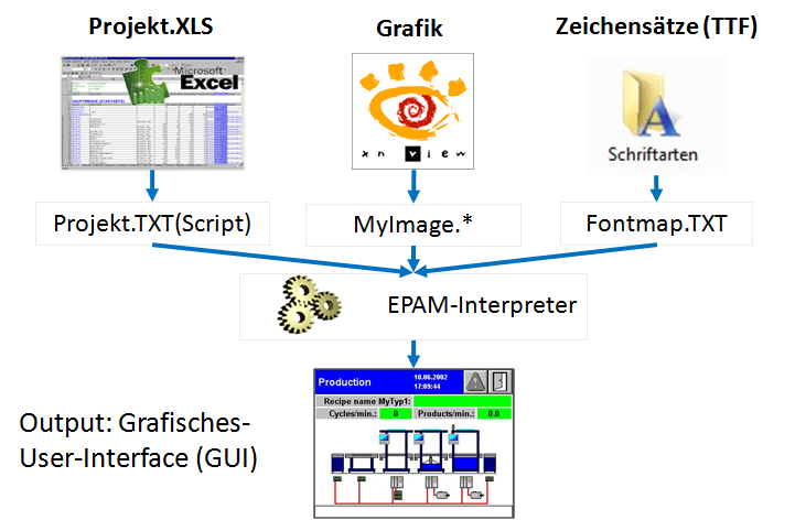 EPAM-Funktionsprinzip