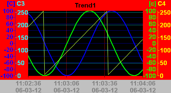 Trend